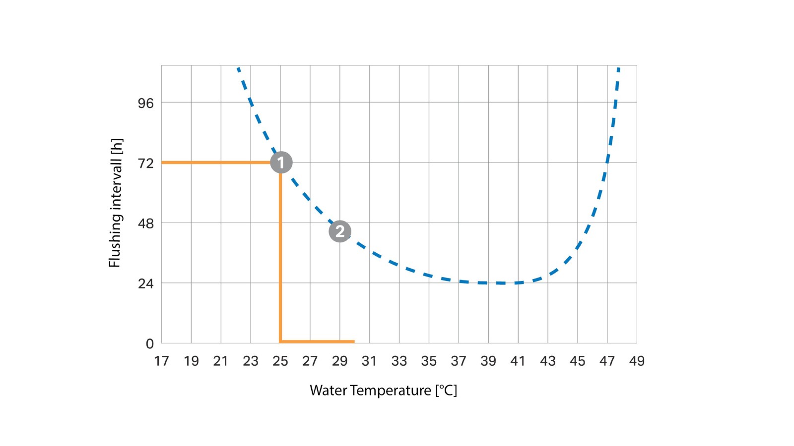 Krivulja intervala ispiranja ovisna o temperaturi (© Geberit) Krivulja intervala ispiranja ovisna o temperaturi (© Geberit)