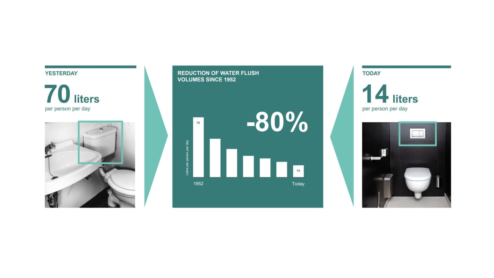 Ilustracija objašnjava kako se volumen vode za ispiranje smanjivao od 1952. Ilustracija objašnjava kako se volumen vode za ispiranje smanjivao od 1952.