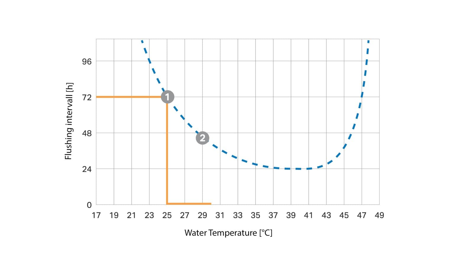 Krivulja intervala ispiranja ovisna o temperaturi (© Geberit) Krivulja intervala ispiranja ovisna o temperaturi (© Geberit)